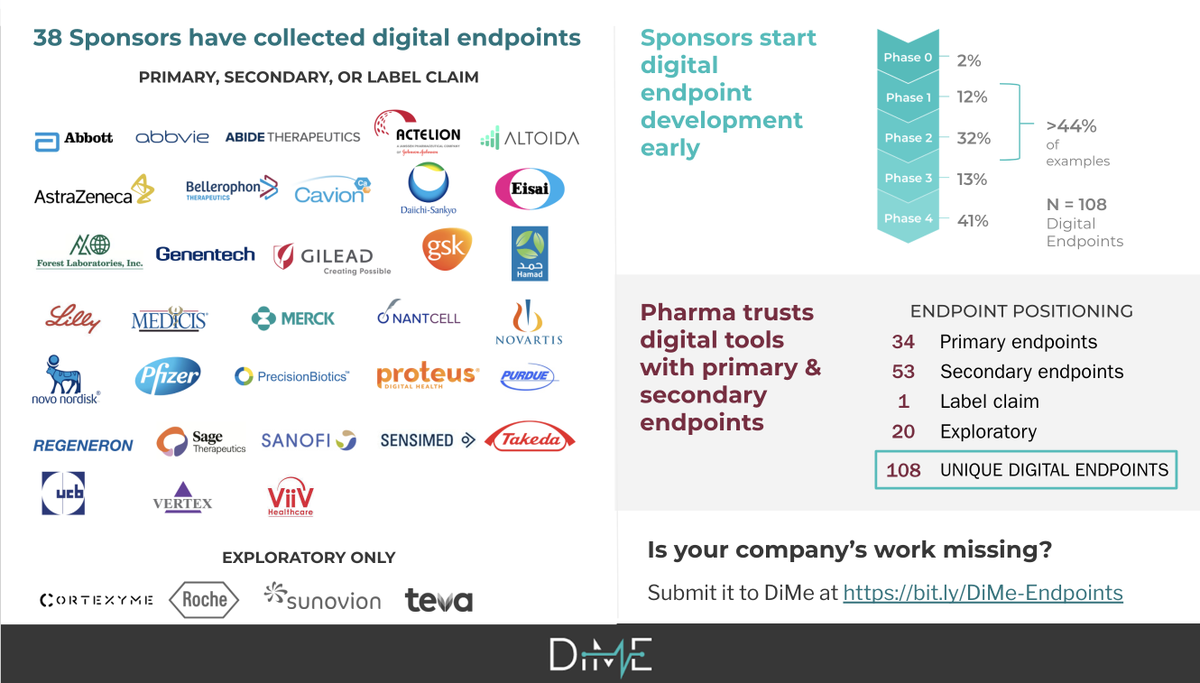 AndreaCoravos's tweet photo. 30+ pharma companies have submitted a digital endpoint to regulators to support a primary, secondary, or label claim.

This tech isn't "exploratory" anymore. It's core to drug development. 

Welcome to the world of decentralized clinical trials. 🚀

https://t.co/GniFYPB2Q2 https://t.co/tjeZ3aNMe5