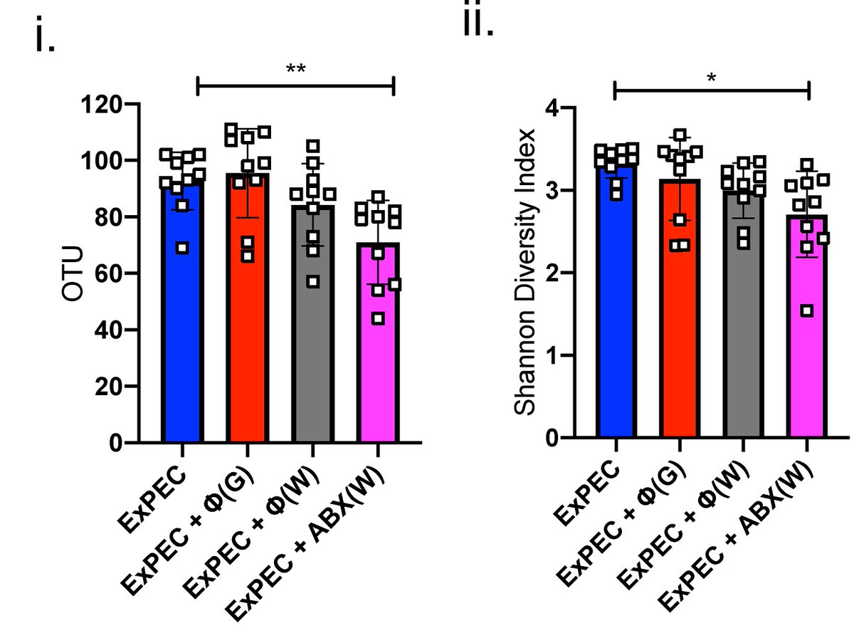 But ABX cause changes to the microbiome. Decreases diversity. Diversity = good for the  #gut,  #health.