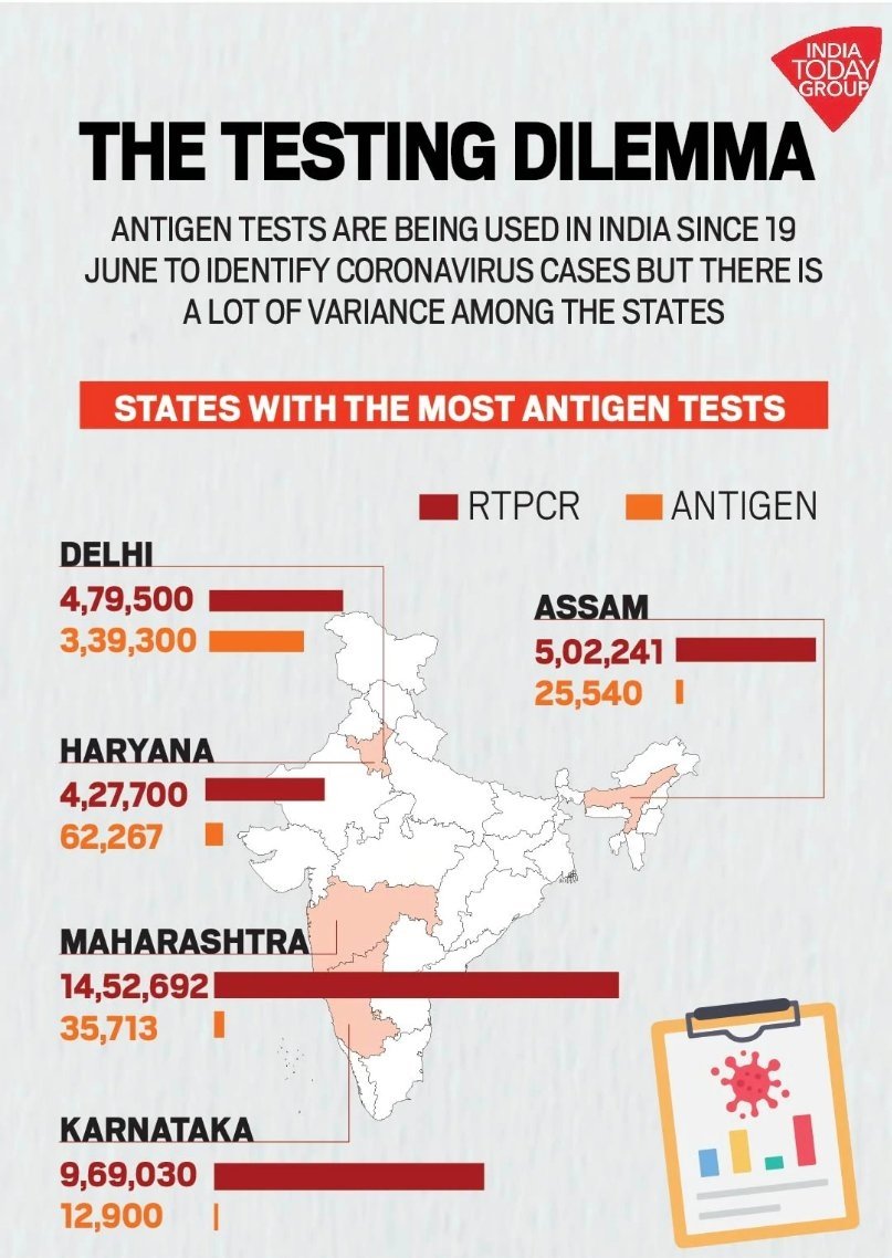 NallaNagendra1's tweet photo. @AAPDelhi Govt leads in Highest #Antigen_Tests across the country

@TelanganaCMO Govt Leads in Lowest #Antigen_Tests across the country

States like UP, Gujarat, Rajasthan are lagging behind in Testing

Thank You @ArvindKejriwal Govt for prioritising Testing!!
@AAPTELANGANA https://t.co/3NpuUvFIfU