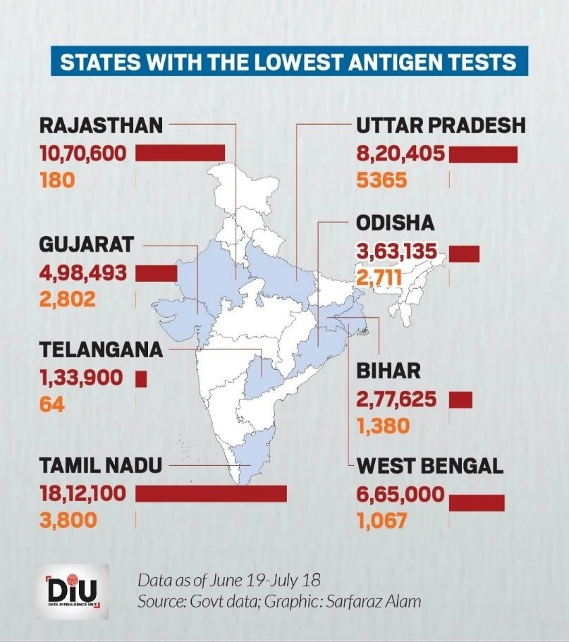NallaNagendra1's tweet photo. @AAPDelhi Govt leads in Highest #Antigen_Tests across the country

@TelanganaCMO Govt Leads in Lowest #Antigen_Tests across the country

States like UP, Gujarat, Rajasthan are lagging behind in Testing

Thank You @ArvindKejriwal Govt for prioritising Testing!!
@AAPTELANGANA https://t.co/3NpuUvFIfU