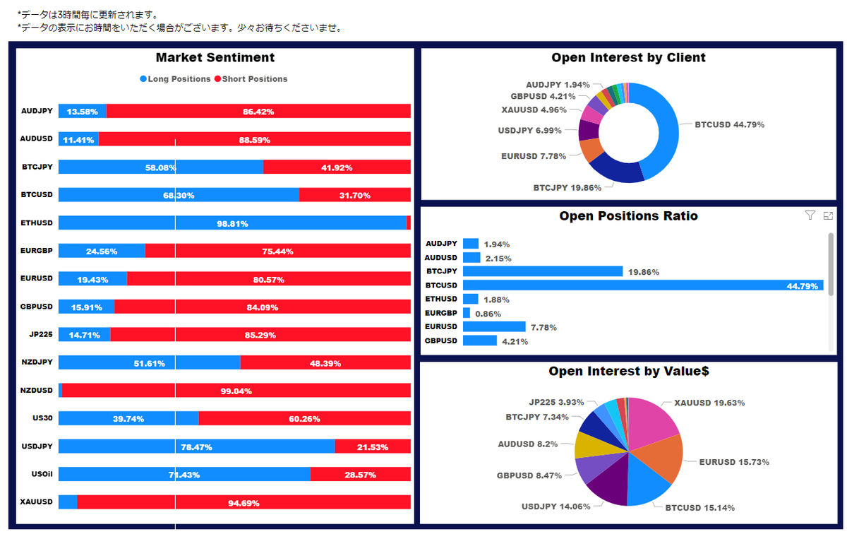 FXGT】新機能「トレーダーズインサイト」登場‼️ FXGTのポジション状況が見える新しいツールをリリース‼ 各通貨ペアの売買比率や、今何が取引されているのかが公式ウェブサイトで確認できます‼️  ログイン不要で誰でも見れるのでぜひトレードの参考に‼️ 🔻こちら🔻 https ...