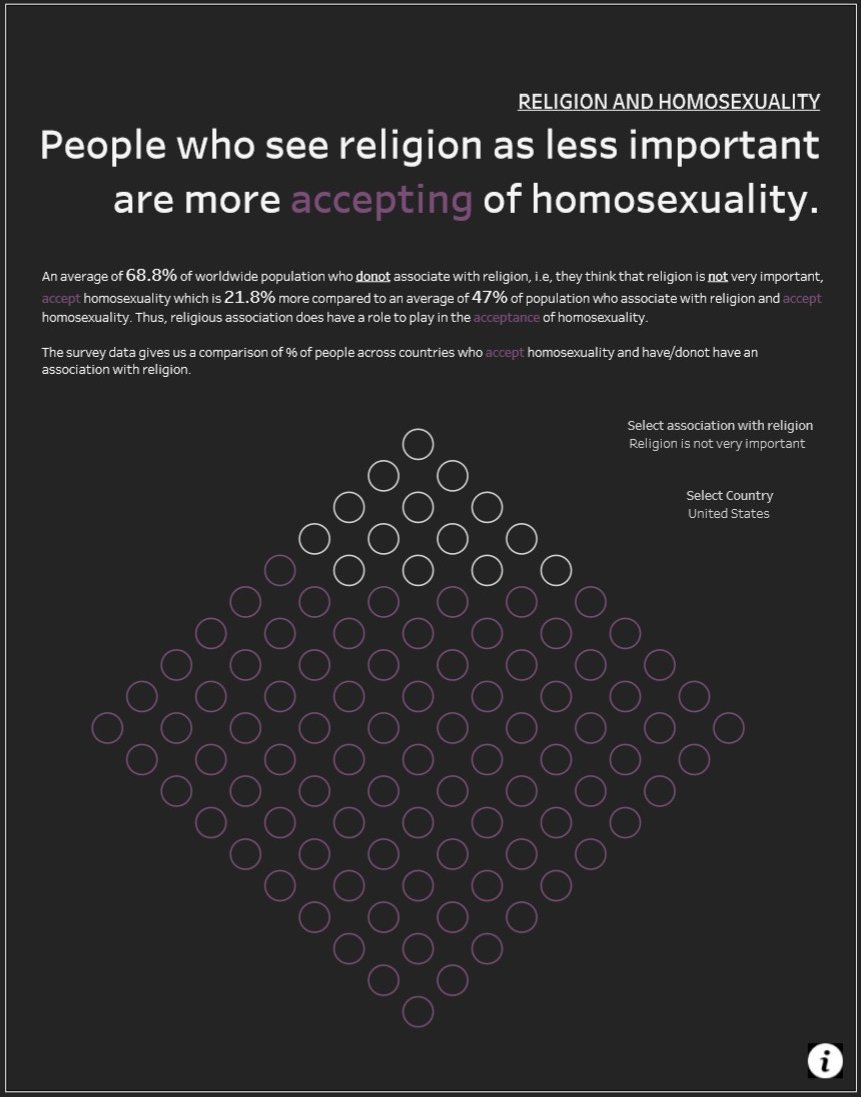 krishangi21's tweet photo. My submission for #MakeoverMonday #week29 - Acceptance of homosexuality. Appreciate any feedback!❤️

Link: https://t.co/Aof1dhEsQo

@TriMyData @CharlieHTableau #MMVizReview https://t.co/ymQC1TZUU0