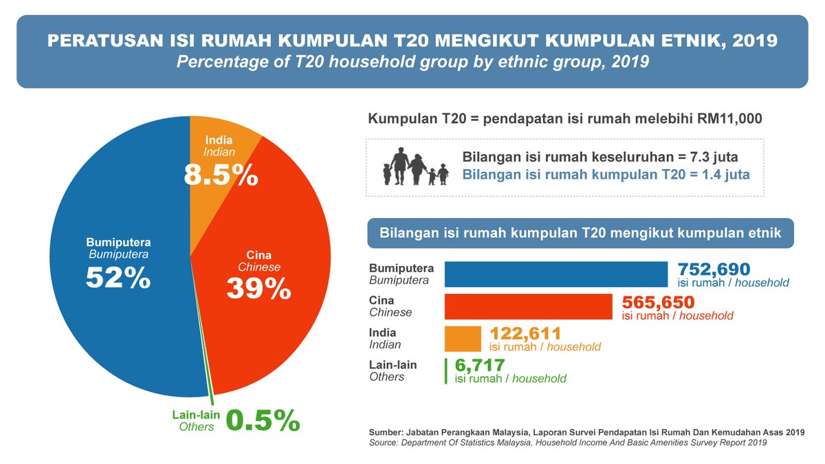  Statistik  Kaum Di  Malaysia  2022 olcaztee