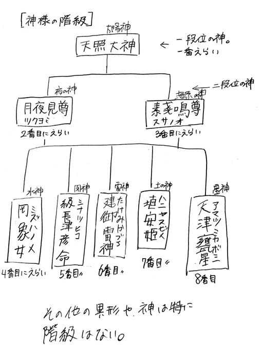 創作続き。漢字が多くなってきて覚えられへん。
一応実在する神様をモチーフにしてて、設定とかもちょっと借りたりしてるとこあるけど大半(神様の階級とかは特に)はオリジナル。 