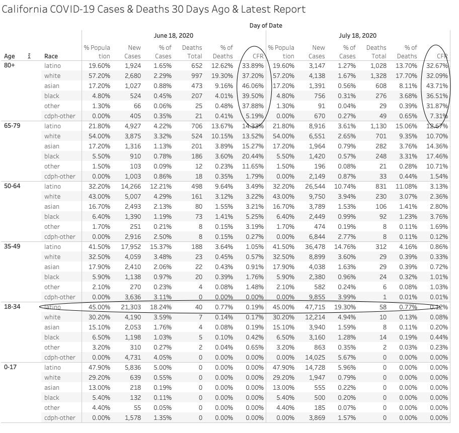 Just race in table above but check out the Latino CFR?! How is the rate 2 or 3 times lower than other races?Age brackets back in below: CFR for most ages is about the same (except for older Asians - more on that another time)But the 18-34 cases bring the overall CFR DOWN5/