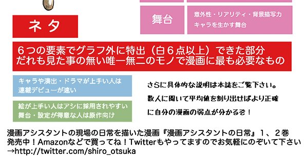 漫画家志望さんへ 自分の漫画を客観的に評価してみよう
漫画には主に6つの要素があります
・キャラ
・絵
・ドラマ
・舞台
・設定
・演出
そしてその6つの中で特出した部分がその漫画の「魅力」になります! 