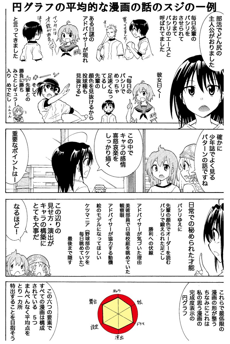 漫画家志望さんへ 自分の漫画を客観的に評価してみよう 漫画には主に6つの要素があ 大塚志郎 １１月コミティア申込み の漫画