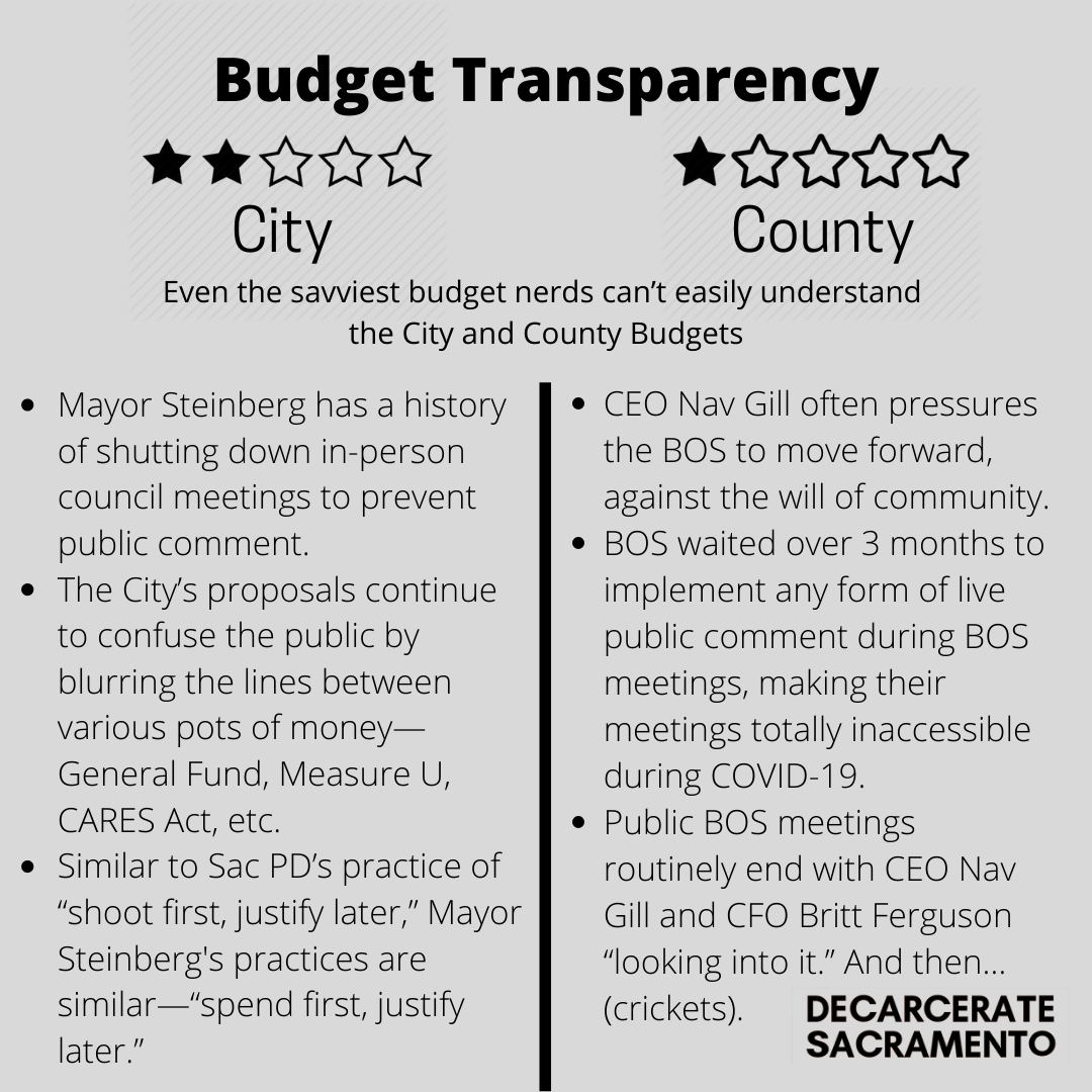 decarceratesac's tweet photo. (2/2) It's time for our leaders to stop funding violence, and start funding our communities. #Peoplesbudgetsac #defuncsacsheriff #defundsacpd https://t.co/wbLkeUDpIB