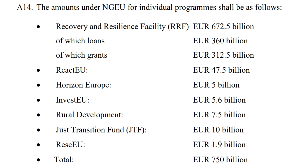 Cuts to clinch deal, compared to initial Commission proposals:- Horizon 2020 [research] 13.5bln -> 5bln- InvestEU [business investment incentives] 30bln -> 5.6bln- Rural development 15bln -> 7.5bln- Just Transition Fund [climate transition subsidies] 30bln -> 10bln