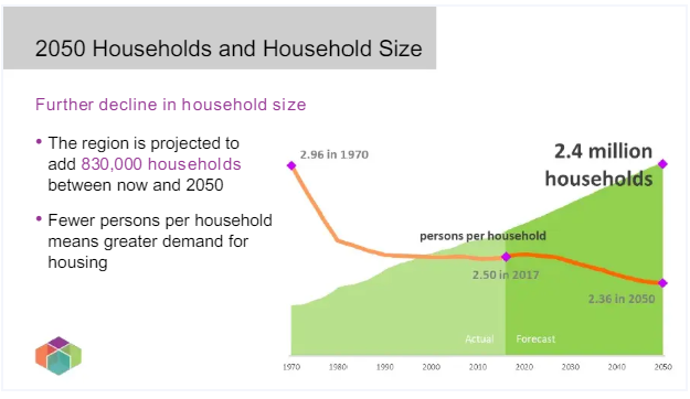 1st)In the region, the research has already been done by PSRC that says we expect by 2050 that there will be 1.2 million jobs added to the Puget Sound region. In addition, there will be 830,000 new households created by 2050.14/x