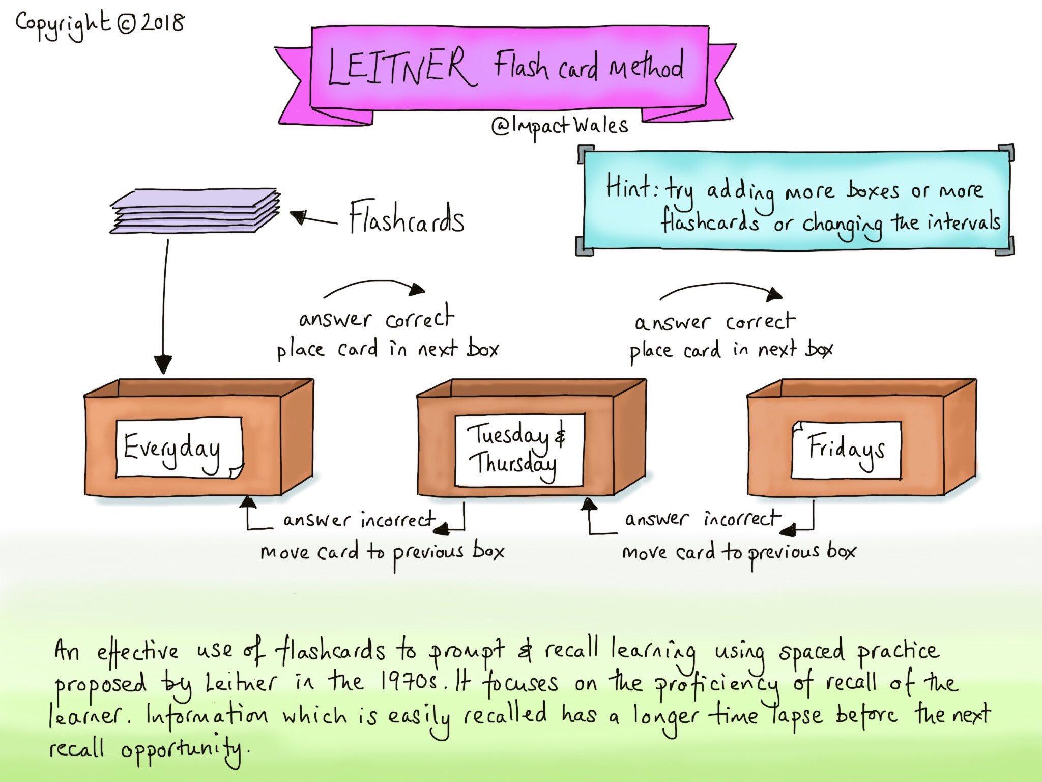 Impact on Twitter "The Leitner Flashcard Method. A brilliant way to