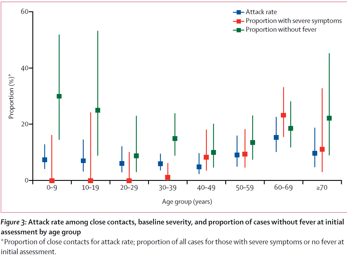 The trickiest part of this is that the chance of becoming symptomatic varies among ages. I haven't seen a study w/ % asymptomatic by age (reply w/ link if one exists please!), but this study shows % w/out fever & % w/ severe symptoms w/ huge diffs by age.