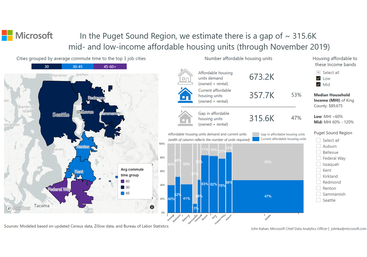 ...366K units of affordable housing. Mind you, Microsoft's estimates put the number of housing units for 0-120% AMI in the King County area at 315,600 needed as of November 2019, and 194,300 units needed just in Seattle alone.16/x