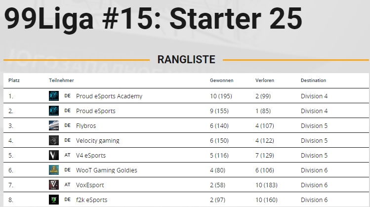 TeamFlyBros's tweet photo. Flybros starting strong in the @99DAMAGEde Liga 2020!
#flybros2020 #comebackstronger #bazzenlelelelelle 🕊️🦅 https://t.co/TuUwuzWsci