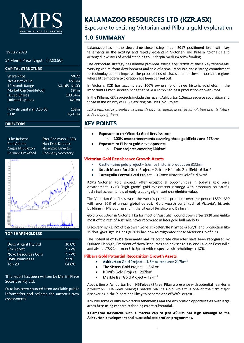 MPSresources's tweet photo. The Kalamazoo Resources commissioned research report from @DawesPoints has been released, and is free for you to read. KZR is a very interesting company with an impressive track record since listing less than four years ago. #gold #explorer #pilbara https://t.co/YcL6Q46Rf2 https://t.co/zxw3TIB910