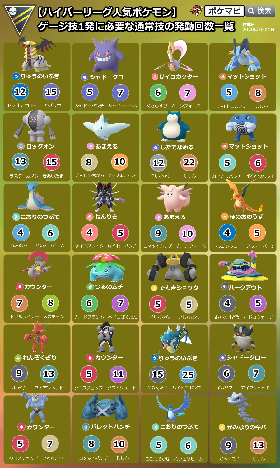 ポケモンgo攻略情報 ポケマピ 各リーグ人気ポケモンの ゲージ技1発に必要な通常技の発動回数一覧 です 画像に無いポケモンや技は 対面早見表でチェックできます オプション 結果表示 で表示 以外を選択 アイコン表示 ゲージ技発動