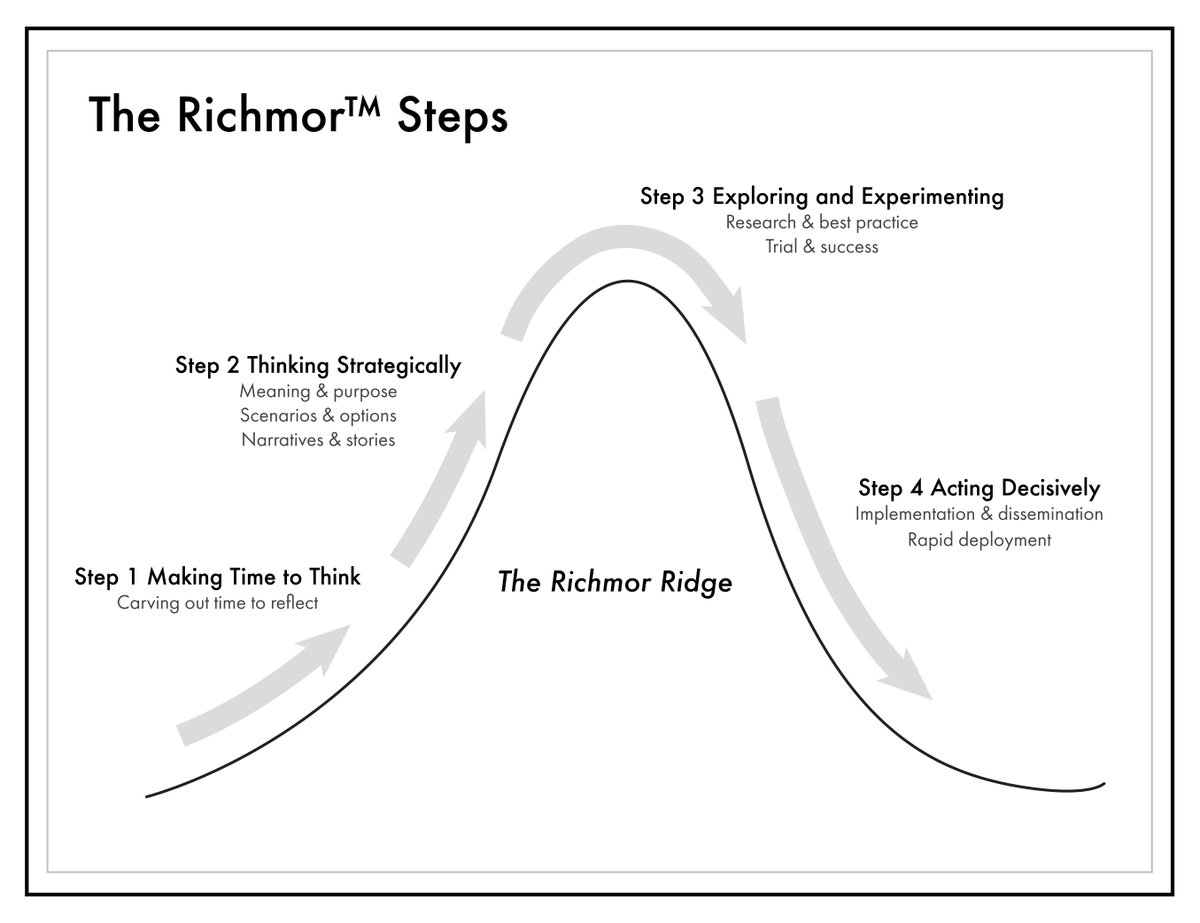 thisis_intl's tweet photo. We have developed a simple, four-stage approach to follow through major periods of uncertainty, the “Richmor™️ Steps”. See our book, “Uncertainty Rules?” on @amazon #leadership #risk #uncertainty #changemanagement #management #strategy #uncertaintyrules https://t.co/slnkoAp3wp