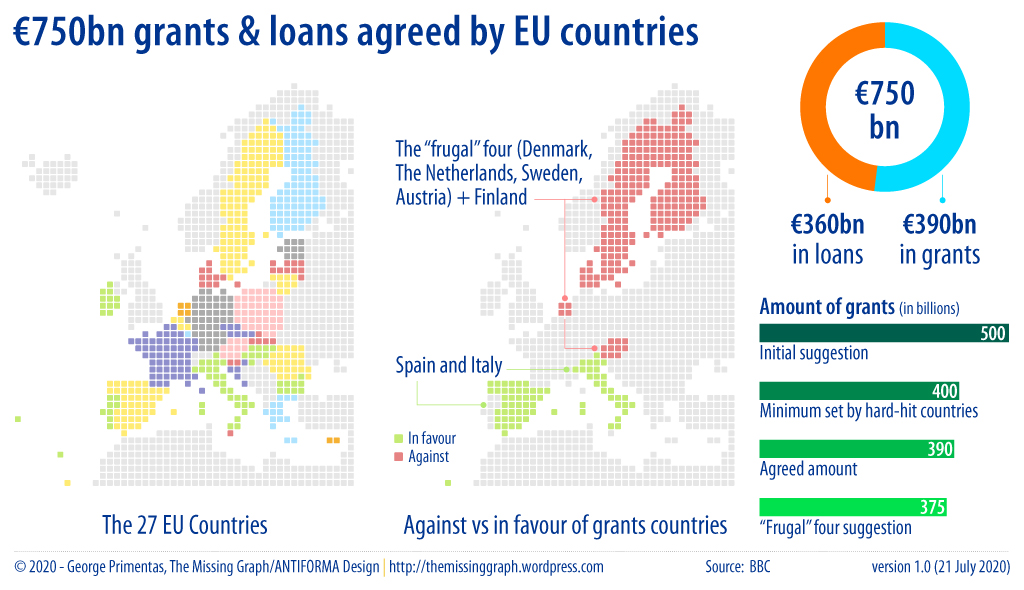 TheMissingGraph's tweet photo. #EU countries agreed on #coronavirus recovery grants (€390bn) and loans (€360bn). Italy and Spain will receive most of the grants. "Frugal" four countries (Denmark, Austria, Sweden, The Netherlands) + Finland were negotiating for lower amounts

https://t.co/CO2aBoRz4e https://t.co/kBECfAfD5f