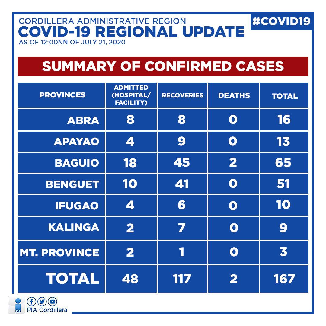 PIA_Cordillera's tweet photo. As of 12NN of 21 July 2020, DOH-Cordillera reports no new confirmed case in the past 24 hours and 2 new recoveries, 1 from Apayao and 1 from Benguet.

There are 167 confirmed cases in the region with 48 admitted, 117 recovered, and 2 deaths.

#COVID19 | #KayaNatin | #WeHealAsOne https://t.co/cZGqhdiwcX