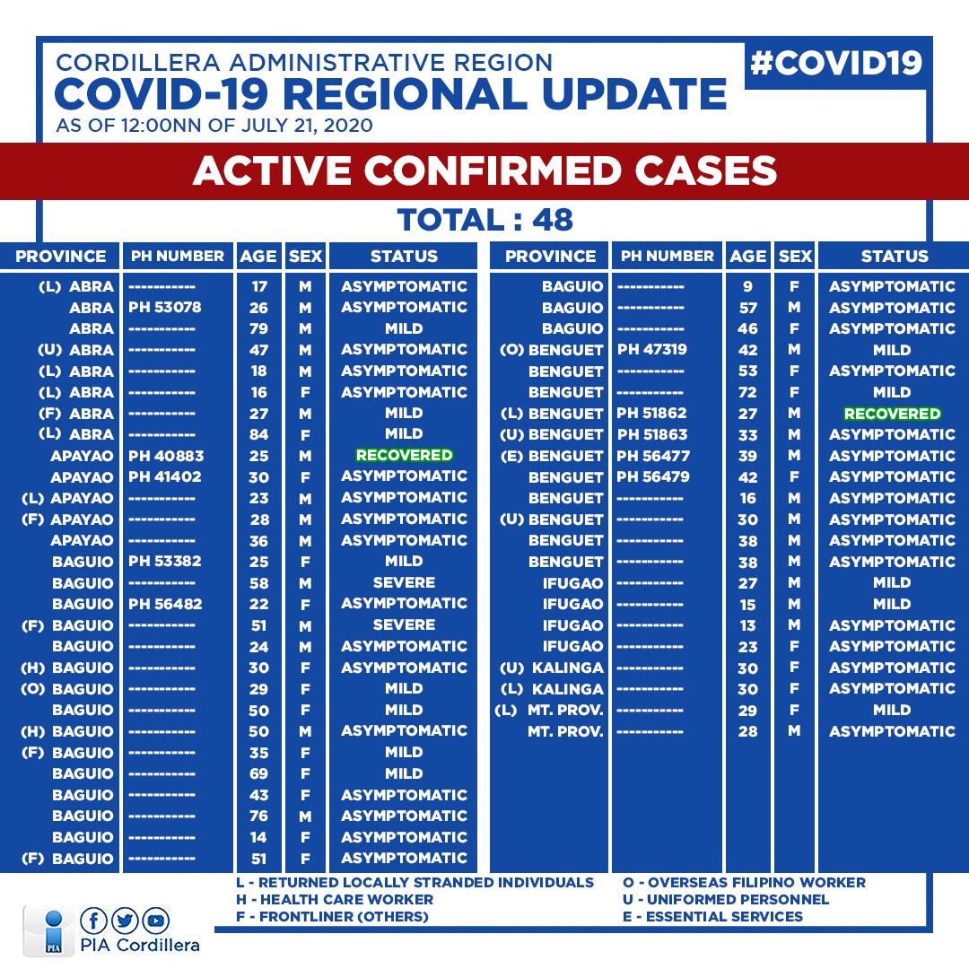 PIA_Cordillera's tweet photo. As of 12NN of 21 July 2020, DOH-Cordillera reports no new confirmed case in the past 24 hours and 2 new recoveries, 1 from Apayao and 1 from Benguet.

There are 167 confirmed cases in the region with 48 admitted, 117 recovered, and 2 deaths.

#COVID19 | #KayaNatin | #WeHealAsOne https://t.co/cZGqhdiwcX