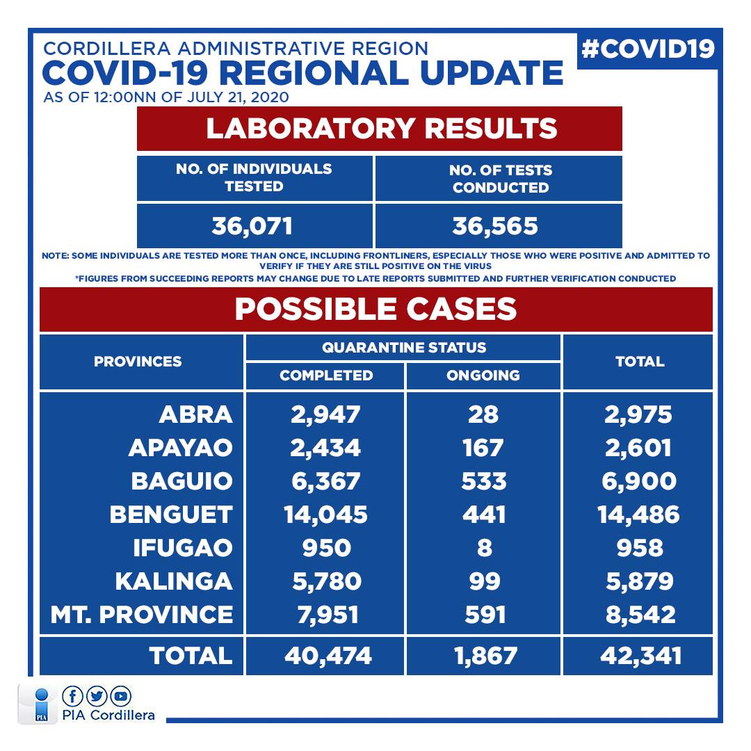 PIA_Cordillera's tweet photo. As of 12NN of 21 July 2020, DOH-Cordillera reports no new confirmed case in the past 24 hours and 2 new recoveries, 1 from Apayao and 1 from Benguet.

There are 167 confirmed cases in the region with 48 admitted, 117 recovered, and 2 deaths.

#COVID19 | #KayaNatin | #WeHealAsOne https://t.co/cZGqhdiwcX