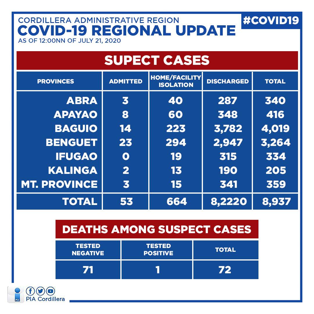 PIA_Cordillera's tweet photo. As of 12NN of 21 July 2020, DOH-Cordillera reports no new confirmed case in the past 24 hours and 2 new recoveries, 1 from Apayao and 1 from Benguet.

There are 167 confirmed cases in the region with 48 admitted, 117 recovered, and 2 deaths.

#COVID19 | #KayaNatin | #WeHealAsOne https://t.co/cZGqhdiwcX