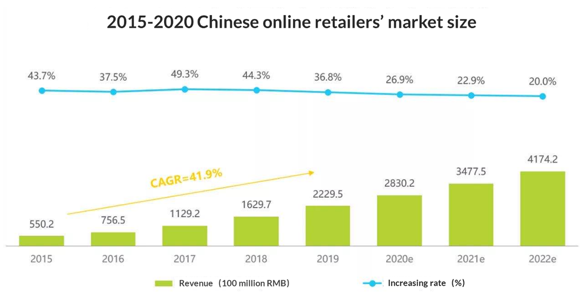 WalktheChat's tweet photo. Chinese online retailers market is growing rapidly:
-The overall revenue increase 36.8% to 222.95 billion RMB in 2019.
-The estimated revenue increasing rate will be around 20% from 2020 to 2022.
Sources in Chinese: https://t.co/2P2FV5n0CM https://t.co/Lw0Jg7Wvsy