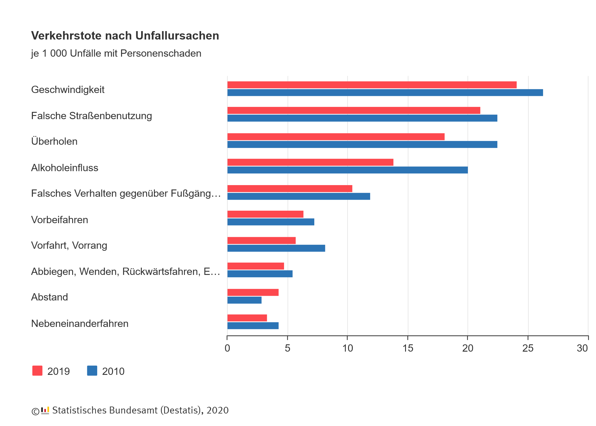 Diese Grafik zeigt die Verkehrstoten nach Unfallursachen je 1 000 Unfälle mit Personenschaden