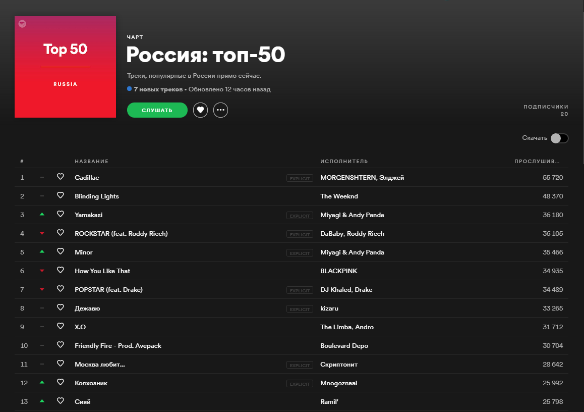 Https top music top. Чарт спотифай Россия. Топ Чарты спотифай. Топ 50 треков Россия Spotify. Spotify топ исполнителей.