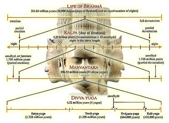 6. division in Sanskrit called as  #Para. Now we are in 2nd Para. (Dwiteeya Pararthe) We call 1000 Chatur Yugas as a Kalpa. Now this Kalpa is called as Shwetha Varaha (Shwetha Varaha Kalpe)To rule these 1000 Chatur Yugas, He appointed 14 Manus. Each Manu will rule 71.42 Chatur