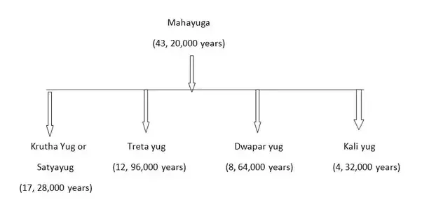 2. Like this - 4,32,000 years is Kali Yuga4,32,000X2 = 8,64,000 years is Dwapara Yuga4,32,000X3 = 12,96,000 years is Treta Yuga4,32,000X4 = 17,28,000 Years is Sat YugaAll together four yugas is 1 Chatur Yug i.e, 4,32,000 X (4+3+2+1) = 43,20,000 years is 1 Chatur Yuga