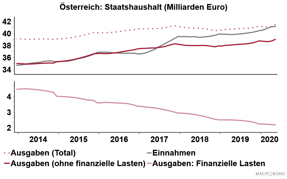 MarcBruetsch's tweet photo. A propos sparsames #Österreich: "gespart" wurde in den letzten Jahren vorab dank tieferer Zinsbelastung, also mit Unterstützung der #EZB und den Mitteln der #Finanzrepression.
Mit Grüssen an @BenzMatthias.
#FrugalFour #Frugal4 #EUCO https://t.co/6sJGrAZq9K
