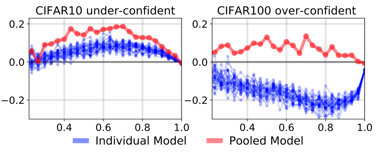 alexxthiery's tweet photo. In https://t.co/mgUfUrNHRT led by Rahul Rahaman @Rahul46113961 we empirically show that Deep Ensembles do not necessarily lead to better Uncertainty Quantification #UQ -- the focus is on the data-scare setting when this really matters. https://t.co/zVHCgGBmJK