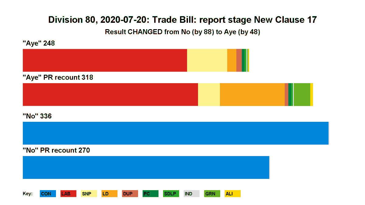 PropVoting's tweet photo. Division 80, 2020-07-20: Trade Bill: report stage New Clause 17
Aye/No: 248/336 (Tellers: 251/340)
PR recount: 318/270
Result CHANGED from No (by 88) to Aye (by 48)
@MakeVotesMatter #ProportionalRepresentation https://t.co/8rrQj6YYdy