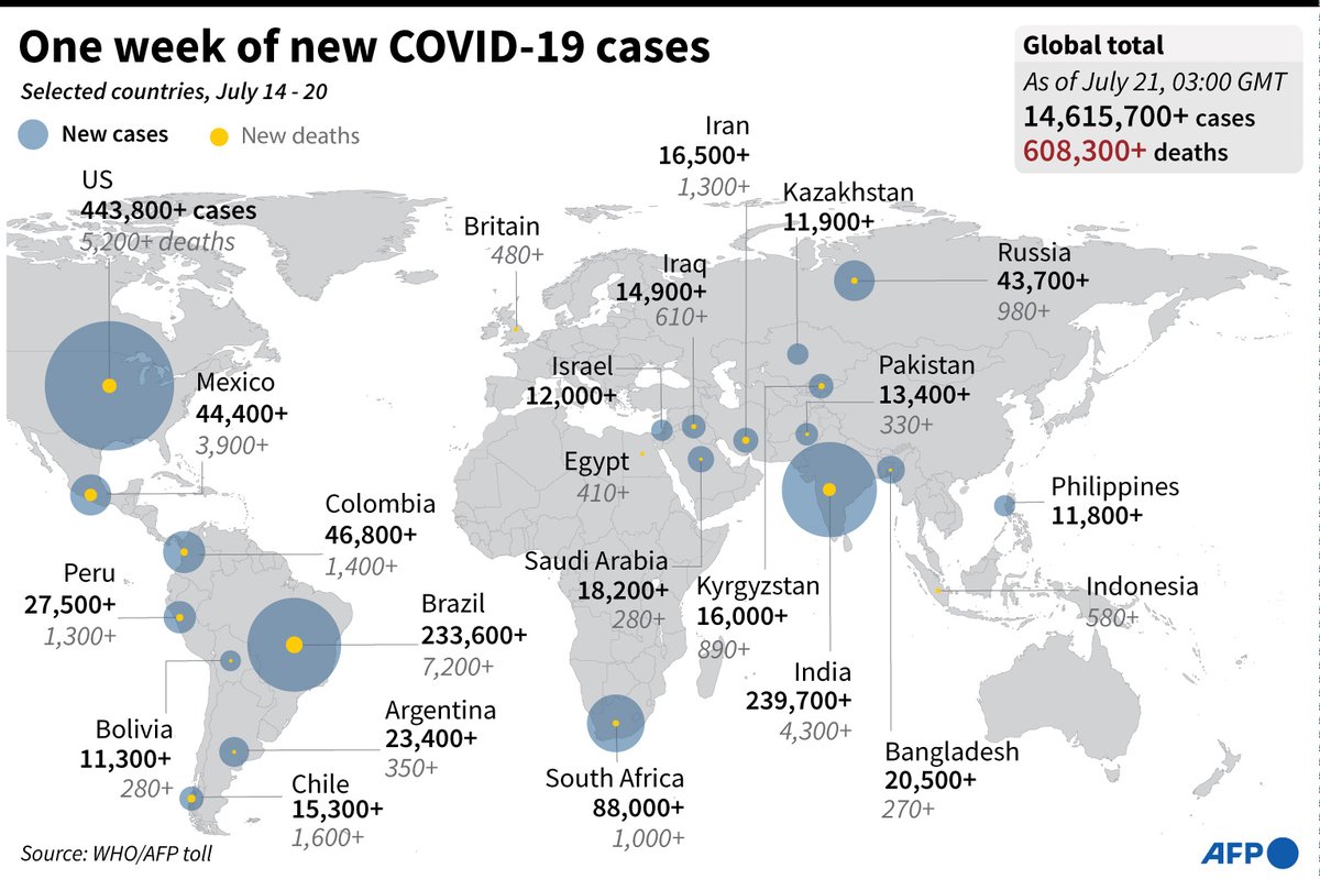 Afpgraphics On Twitter One Week Of New Covid 19 Cases India Overtakes Brazil In 2nd Place With 239 700 Cases Us Still Surging Ahead With 443 800 Cases And 5 200 Deaths July 14 20 Afp Https T Co Gsbwvayjsw