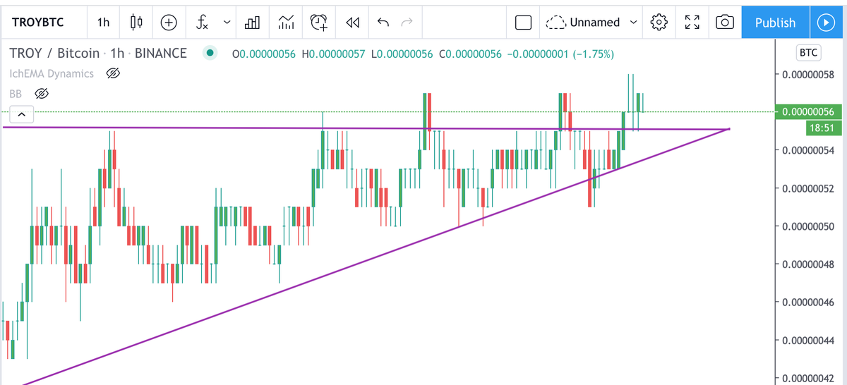CryptoBoss1984's tweet photo. $TROY Update: breakout ✅
retest ✅ https://t.co/XDe8bJbOQd