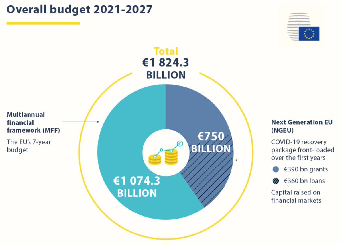 What is the role of climate action in the  #EUCO deal? A thread  #EUGreenDeal  #GreenRecovery