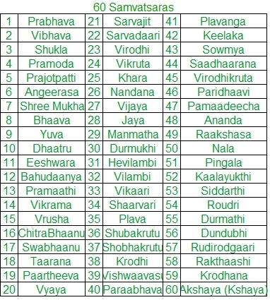 10. name of the current year (As per Sanatana Dharma Calendar we have 60 years & each year will have a unique name) Ruthu, Month, Thithi, Nakshatra of the particular day & on which day we're performing, followed by family Gowthram & individual name. Now we are in 34th Year
