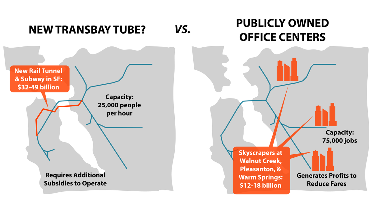 For half the cost of a new  @SFBART tube (which only adds room for 50,000 workers during rush hour), we could build publicly owned office towers in the East Bay, make use of existing capacity on trains going the other direction, & earn enough rent to make BART free. Thread 1/