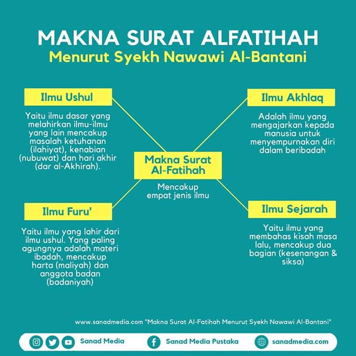 Sanad Media On Twitter Makna Surat Al Fatihah Menurut Syekh Nawawi Al Bantani Imam Nawawi Mengatakan Bahwa Dalam Surat Al Fatihah Setidaknya Mencakup Empat Jenis Ilmu Ilmu Ushul Ilmu Furu Ilmu Akhlaq Dan Ilmu Sejarah