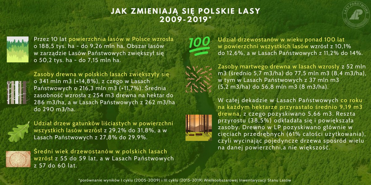 Dla lasu 10 lat to mało, ale nawet w takim czasie sporo może się w nim zmienić. Spójrzcie na wyniki największej, cyklicznej inwentaryzacji lasów w Polsce - od publicznych po prywatne (30+ tys. powierzchni próbnych) między 2009 i 2019. Jest tak 📈 #dlalasudlaludzi #lasy #leśnictwo