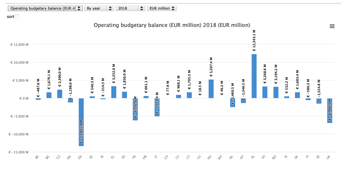 sergi_cutillas's tweet photo. Fins ara les balances fiscals anuals a la UE dels diferents membres eren aquestes d'abaix. Ara Holanda (1,92mil M), Àustria (565M), i Suècia i Dinamarca (?) contribuiran menys. A més el pressupost puja lleugerament. No queda clar qui ha de contribuir més. https://t.co/4WtDa4iEmk