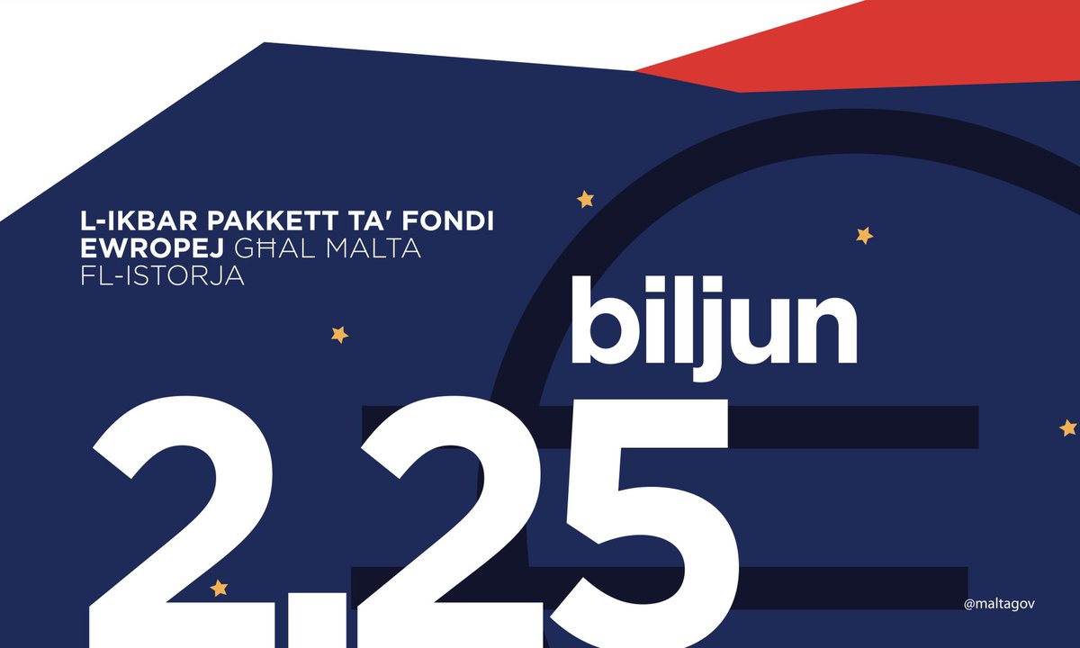 RobertAbela_MT's tweet photo. €2.25bn is the allocation of EU funds for #Malta and #Gozo in the next 7 years. Double the amount for 2014-2020. This largest ever package will translate into further investment in our #economy and #citizens. Thanks #TeamMalta 🇲🇹 - RA https://t.co/UCVcElh2j2
