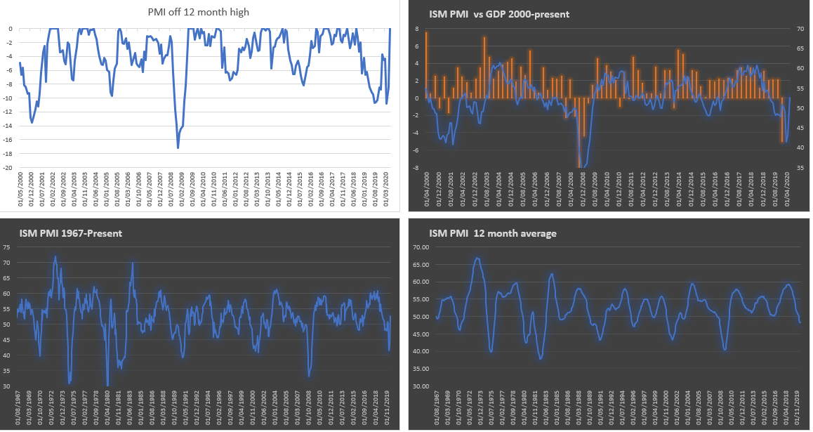 tradingbalear's tweet photo. USA Proceso de inversión fundamental---> ver donde va la economía con los indicadores adelantados (en este caso PMI) https://t.co/0qxv81JbgU