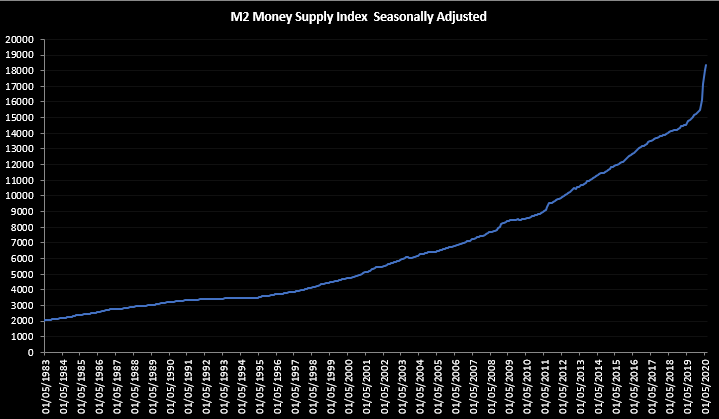 tradingbalear's tweet photo. USA Proceso de inversión fundamental -> impresión de moneda M2, absolutamente disparada para ayudar a la economía, la gran pregunta, ¿hasta cuándo? https://t.co/zxrUviblT8