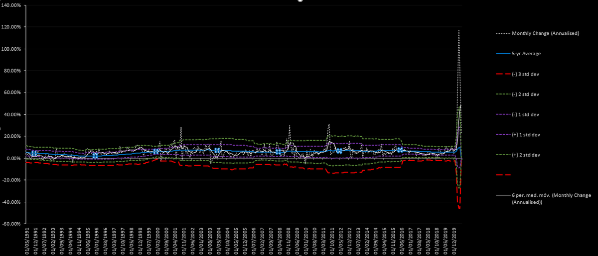 tradingbalear's tweet photo. USA Proceso de inversión fundamental -> impresión de moneda M2, absolutamente disparada para ayudar a la economía, la gran pregunta, ¿hasta cuándo? https://t.co/zxrUviblT8