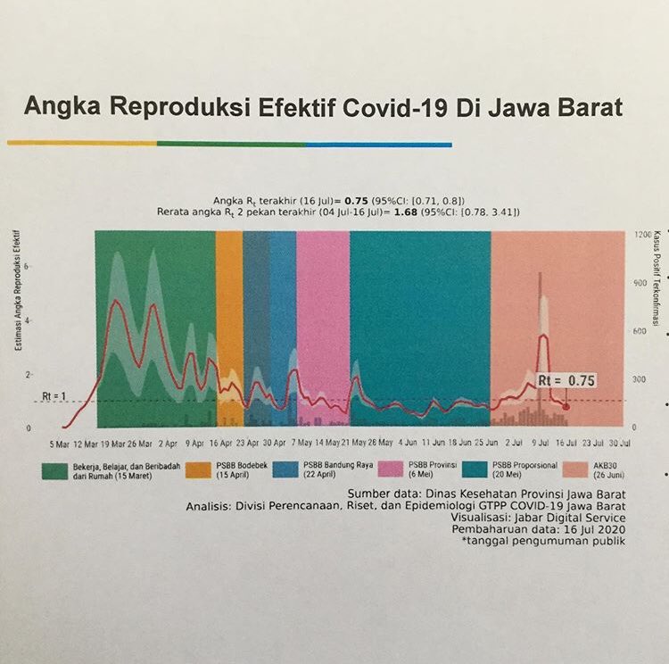 ridwankamil's tweet photo. SEKILAS BERITA COVID

Setelah ada disrupsi kasus di beberapa institusi kenegaraan, seminggu terakhir kasus sudah turun kembali ke pola yang kami bisa prediksi, sehingga angka kecepatan penularan RT kembali dibawah 1 yaitu 0,75. https://t.co/J5ZP5MY94B