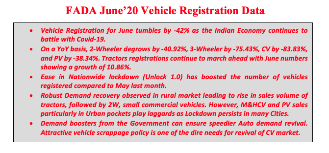 BWAutoworld's tweet photo. Vehicle Registration Data For June 2020, Released by @FADA_India Tractors, SmallCVs along with 2wheelers see demand recovery in rural markets, over degrowth visible.
#indianautosector
@BWBusinessworld https://t.co/aC76gl3TWC