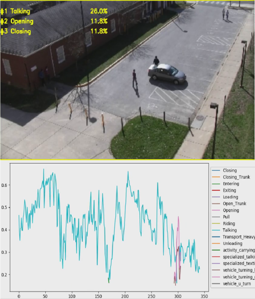 H2020Prevision's tweet photo. Introducing our solution for LEAs with a deep-learning-based framework (DL) to monitor human and vehicle activities. #Prevision_H2020, #ActivityRecognition, #DeepLearning https://t.co/SFHpcAEqeF