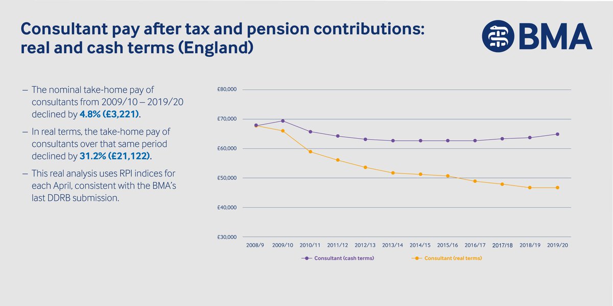 BMA_Consultants's tweet photo. Having risked their lives on the frontline of the #COVID19 pandemic, doctors will be ‘bitterly disappointed’ that today’s announcement does not address the 30% real-terms pay cut experienced by many over the past decade, says Dr Rob Harwood: https://t.co/LdFSzgnwyC https://t.co/ugTh1rqGCX